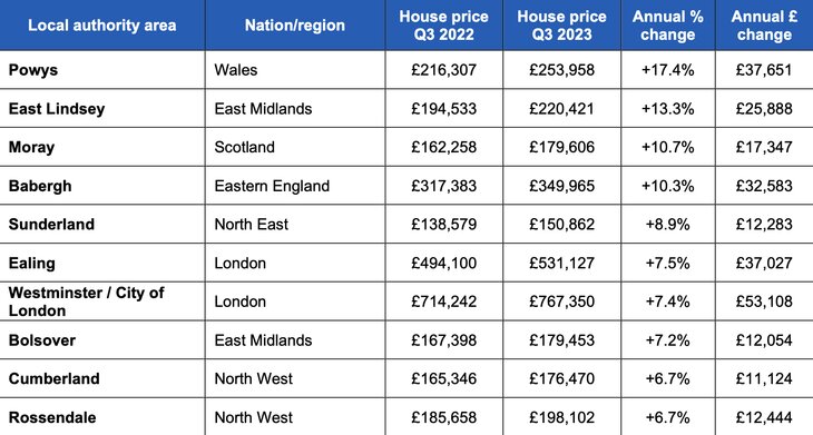 Chart listing the top 10 areas that have shown house price growth